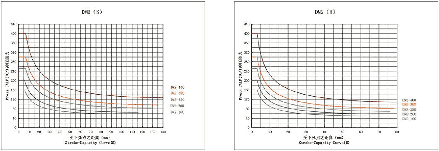 Appearance Size & Capability Curve Chart