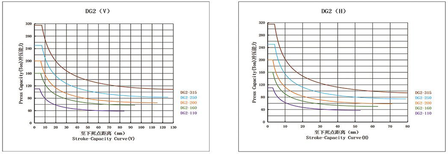 Appearance Size & Capability Curve Chart