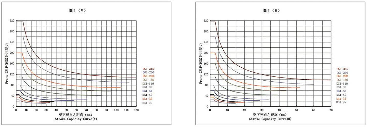 Appearance Size & Capability Curve Chart